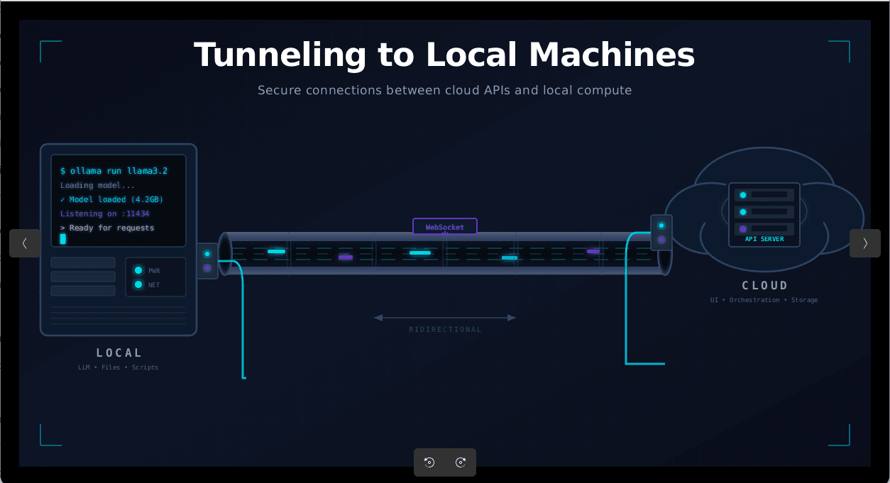 Tunneling to Local Machines